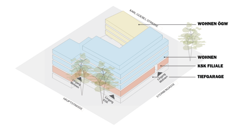 Perspektive Darstellung der unterschiedlichen Nutzungen, Tiefgarage im Untergeschoss, darüber die KSK-Filiale, darüber Wohnen, entlang der Karl-Göbel-Straße geförderter Wohnungsbau
